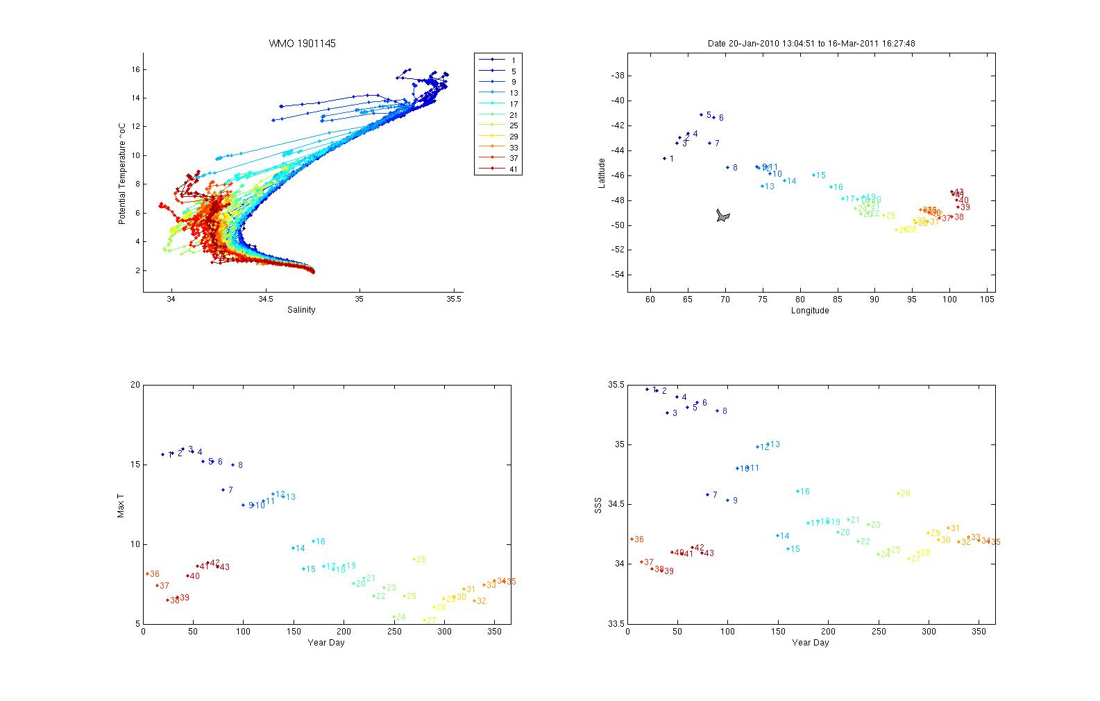 Potential Temperature-Salinity, Location and Max Temperature and Sea Surface Salinity plots