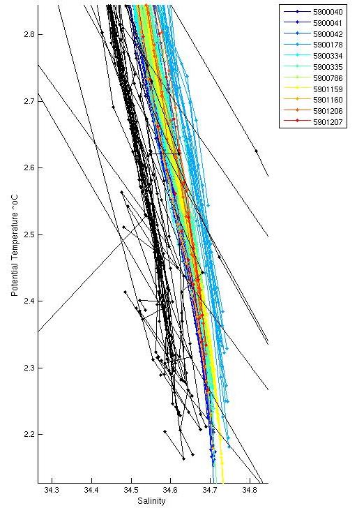 Potential Temperature-Salinity nearby deep comparison plot