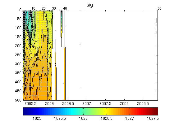 Potential Density Plot - Surface to 500m