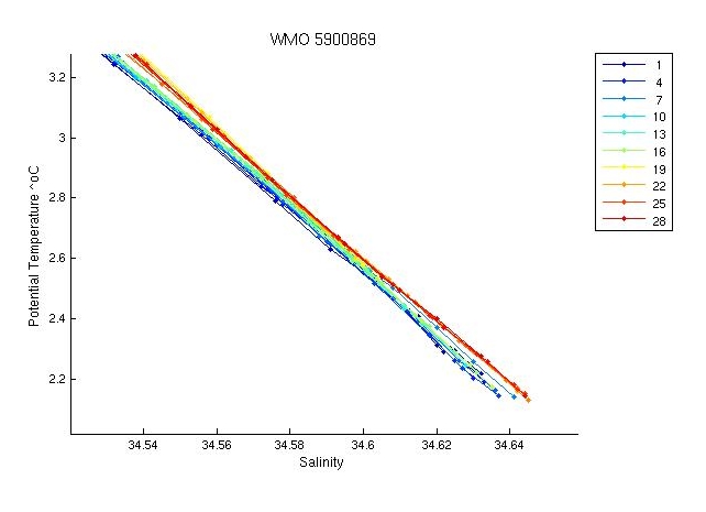 Potential Temperature-Salinity deepest theta levels plot