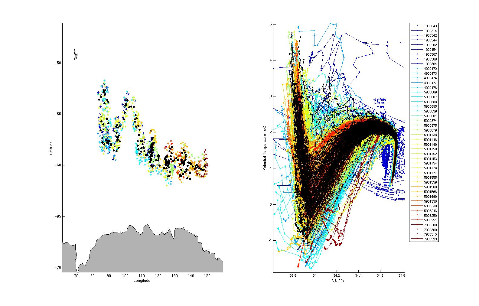Potential Temperature-Salinity nearby comparison plot