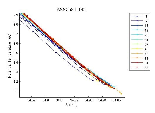 Potential Temperature-Salinity deepest theta levels alternate plot