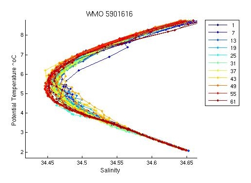 Potential Temperature-Salinity deepest theta levels problem plot