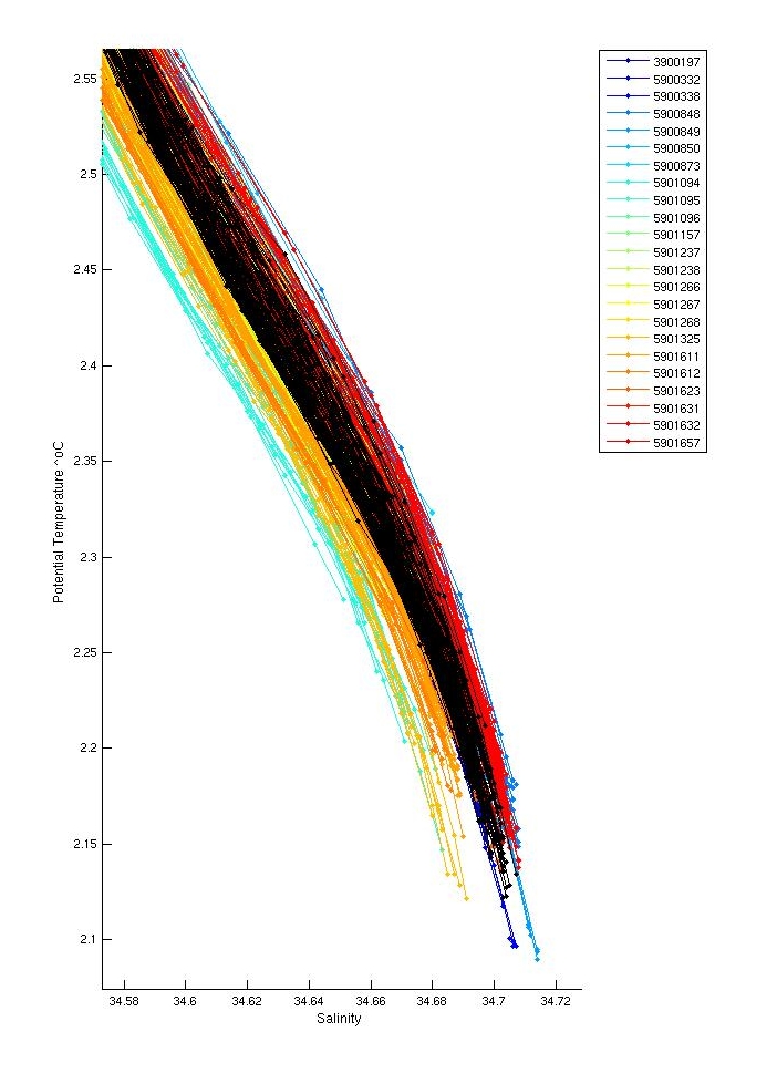 Potential Temperature-Salinity nearby deep comparison plot