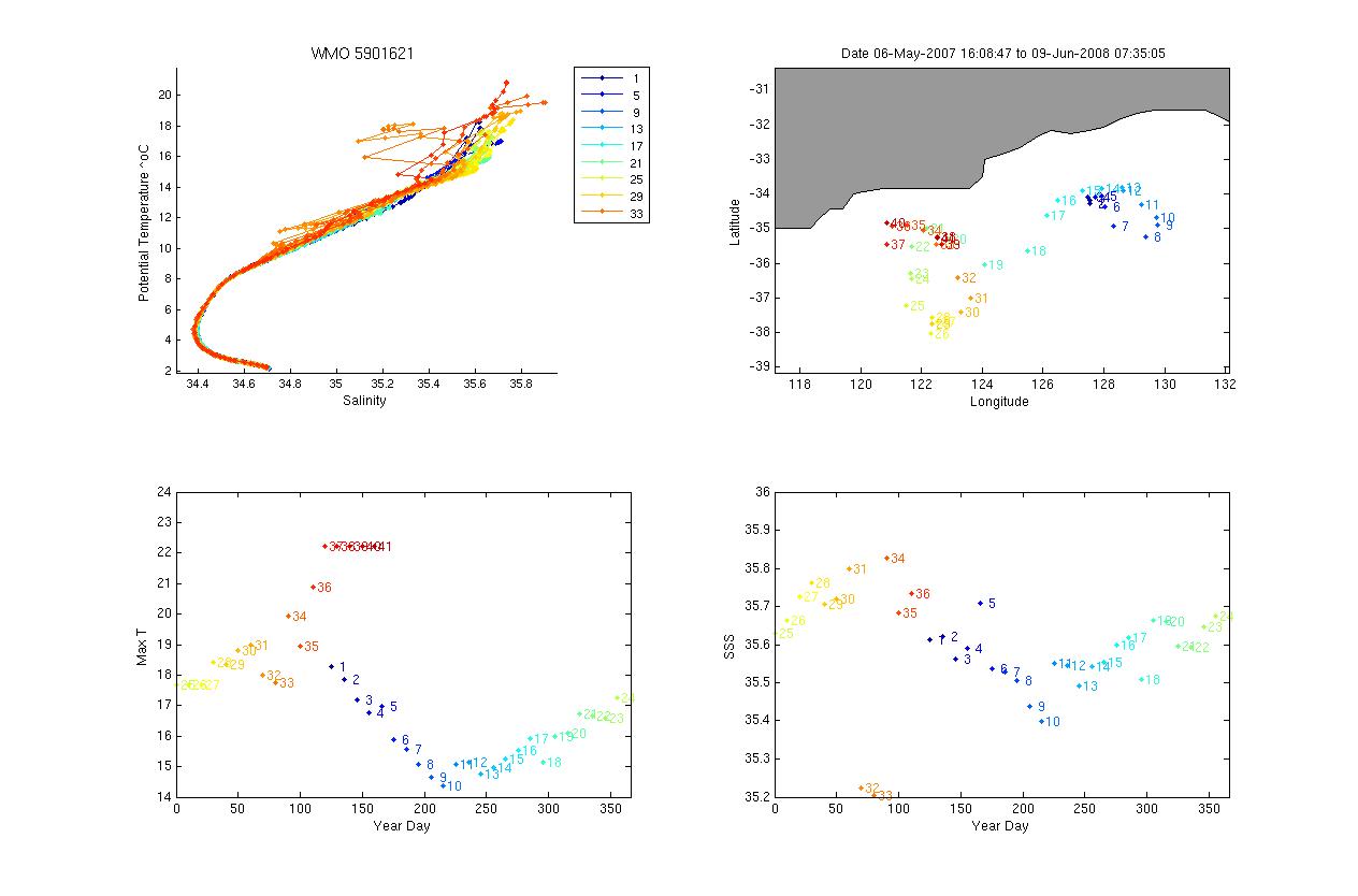 Potential Temperature-Salinity, Location and Max Temperature and Sea Surface Salinity plots