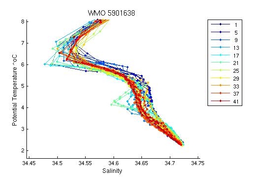 Potential Temperature-Salinity deepest theta levels alternate plot