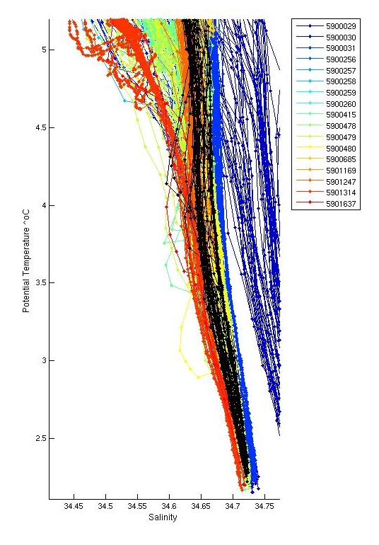 Potential Temperature-Salinity nearby deep comparison alternate plot