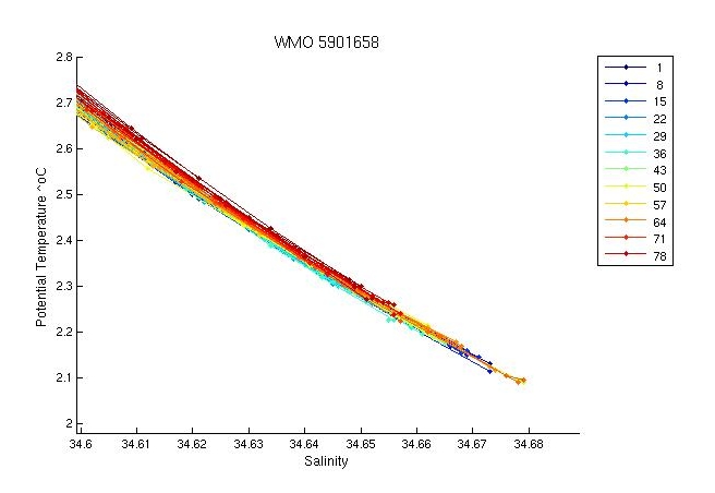Potential Temperature-Salinity deepest theta levels plot