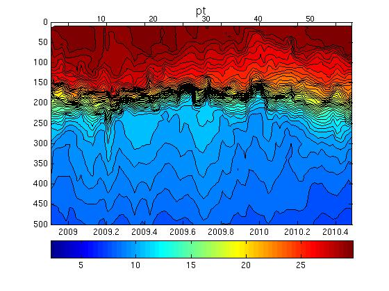 Potential Temperature Plot - Surface to 500m