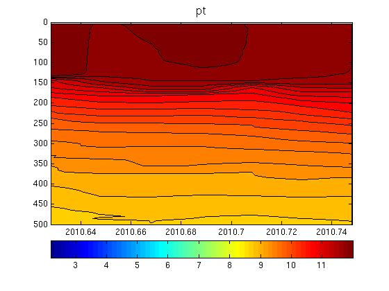 Potential Temperature Plot - Surface to 500m