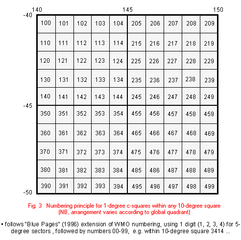 Numbering principle for 1-degree c-squares