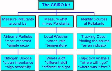 Flow chart of the kit components