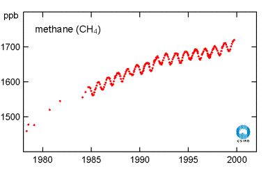 Methane