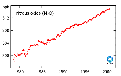 Nitrous oxide