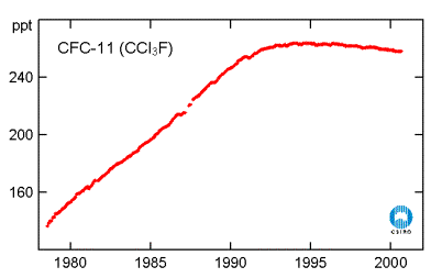 CFC-11 concentrations