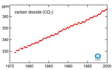 Carbon dioxide concentrations