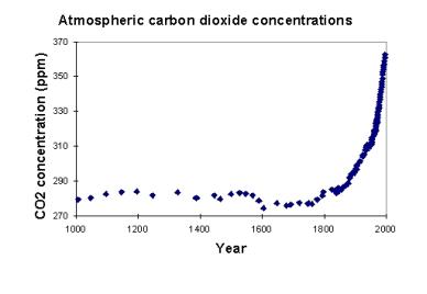 Atmospheric carbon dioxide concentrations