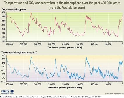 Variations in atmospheric carbon dioxide concentration