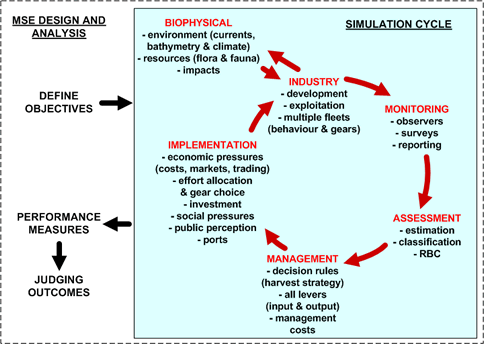 Figure 1: Atlantis model structure - based on the management startegy evaluation cycle