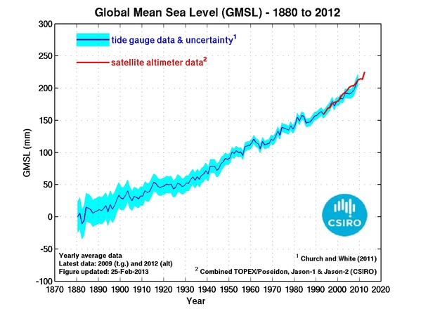 CSIRO_GMSL_figure.jpg