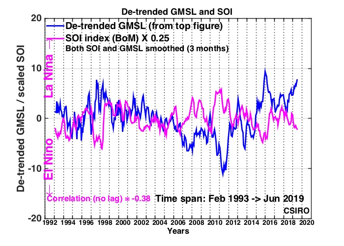 Plot of global sea level vs the SOI index since 1993 