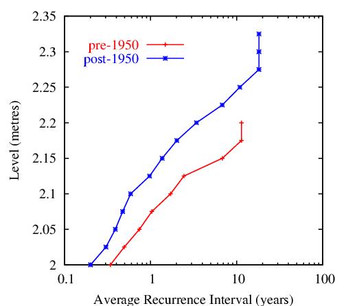 Change in the frequency of extremes at Fort Denison