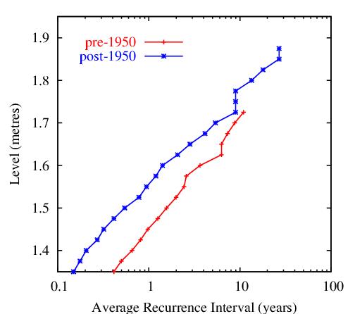 Change in the frequency of extremes at Fremantle