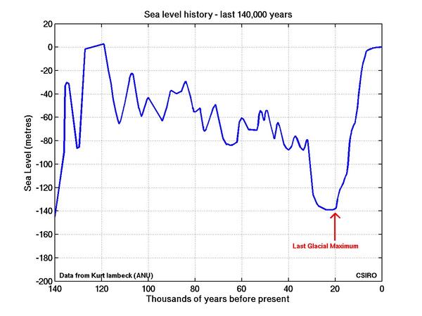 Sea level rise in Project