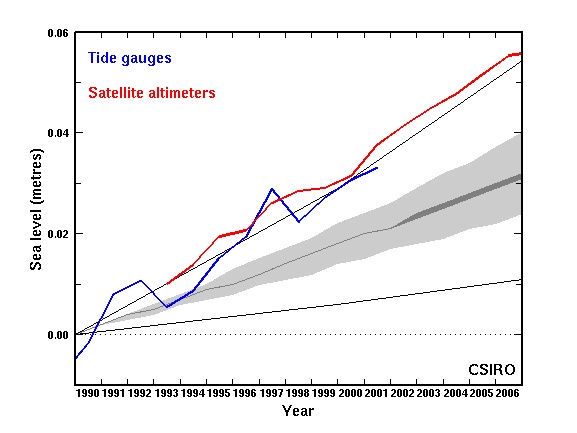 Comparison of IPCC projections with observations