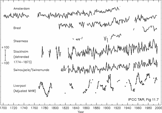 Graph of long tide-gauge records from the IPCC TAR