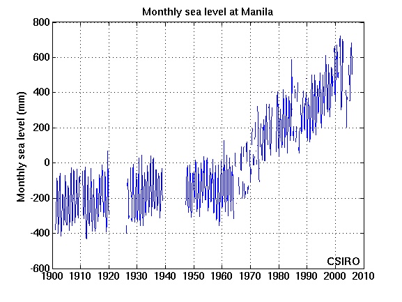 Tide gauge record at Manila