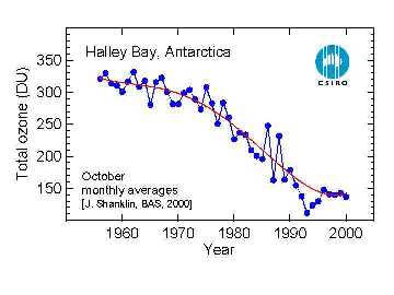 October ozone levels over Antarctica since the late 1950s