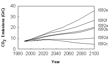 Figure 1. IPCC scenarios for CO<small><sub>2</sub></small> emissions