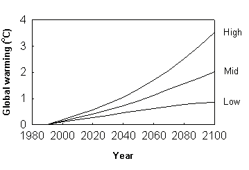 Figure 2 Low, mid and high case scenarios of global warming 
