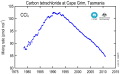 Carbon tetrachloride graph