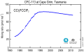 CFC-113 graph