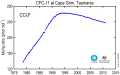 CFC-11 graph