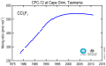 CFC-12 graph