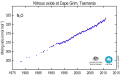 Nitrous oxide graph