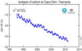 Carbon 13 of CO2 graph