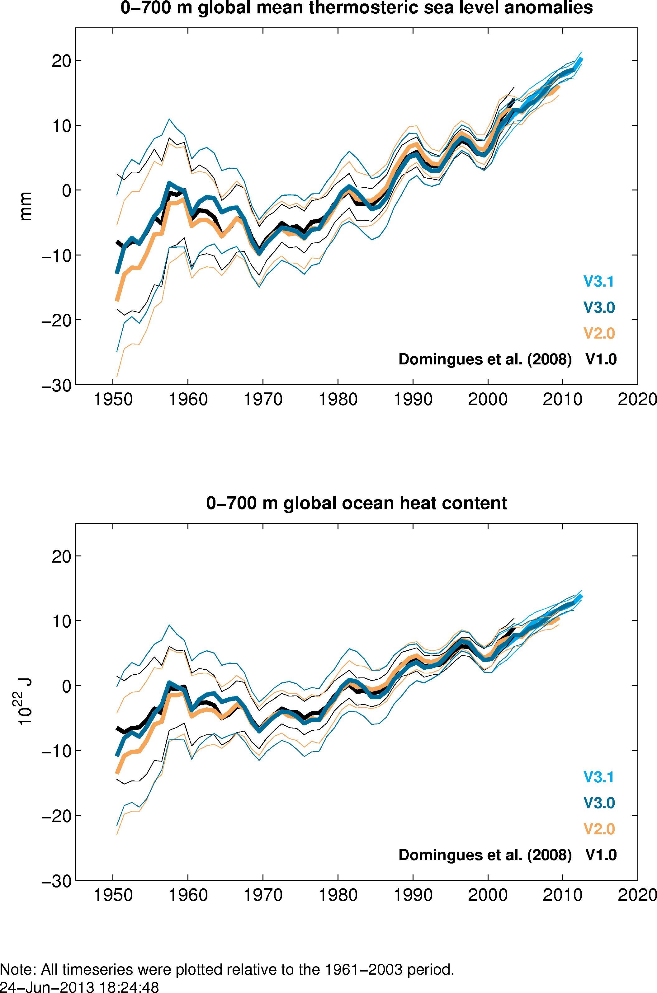 Plot of OHC and ThSL time series