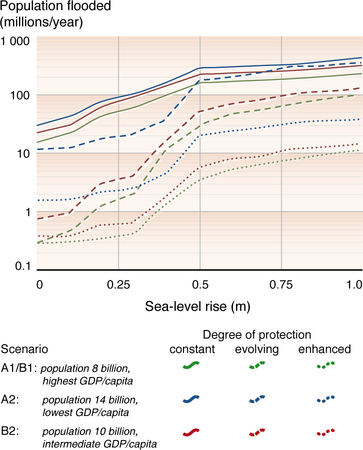 Figure showing how many people will be affected by sea-level rise in the coming decades