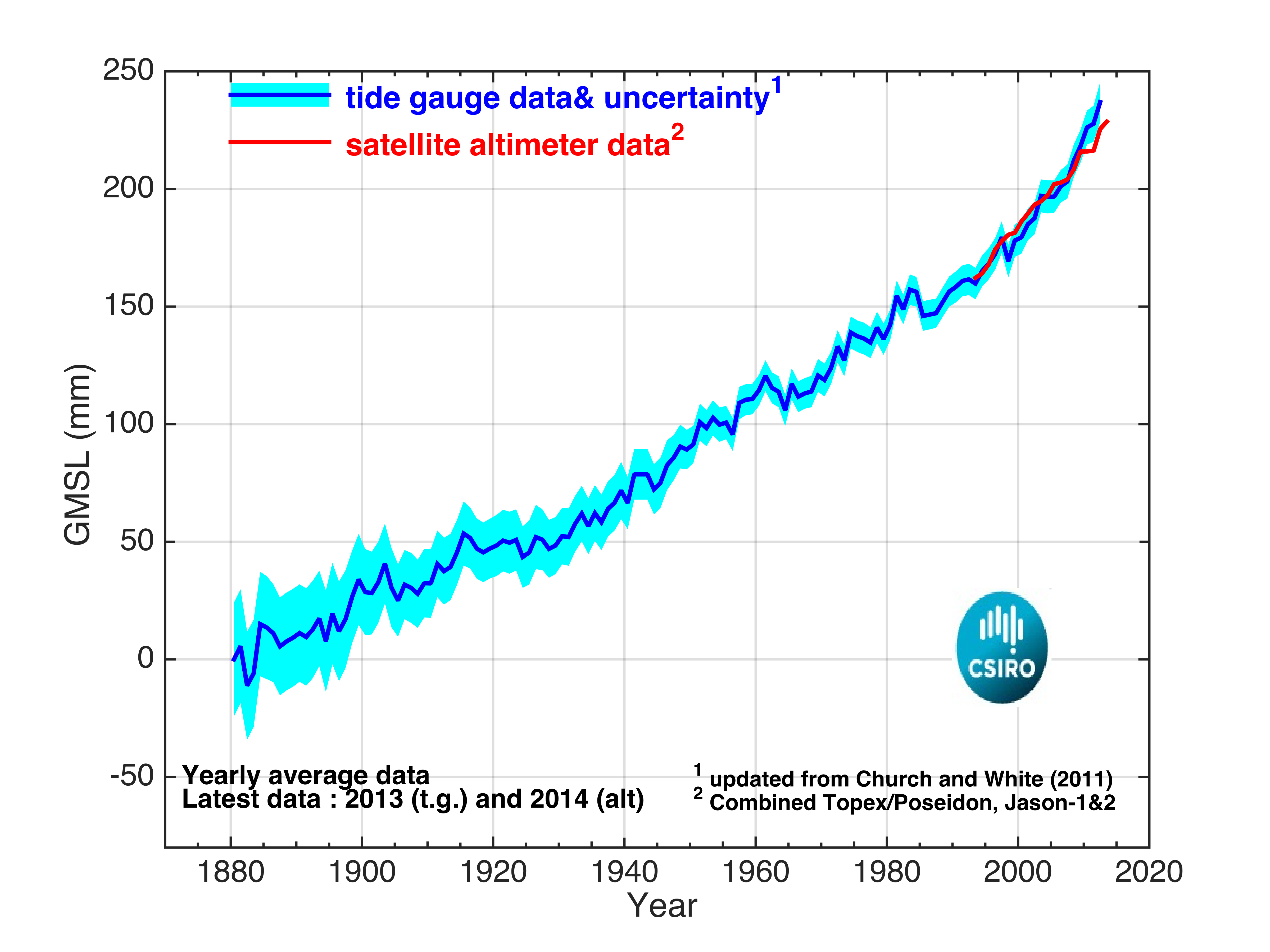 Sea Level Rise Chart