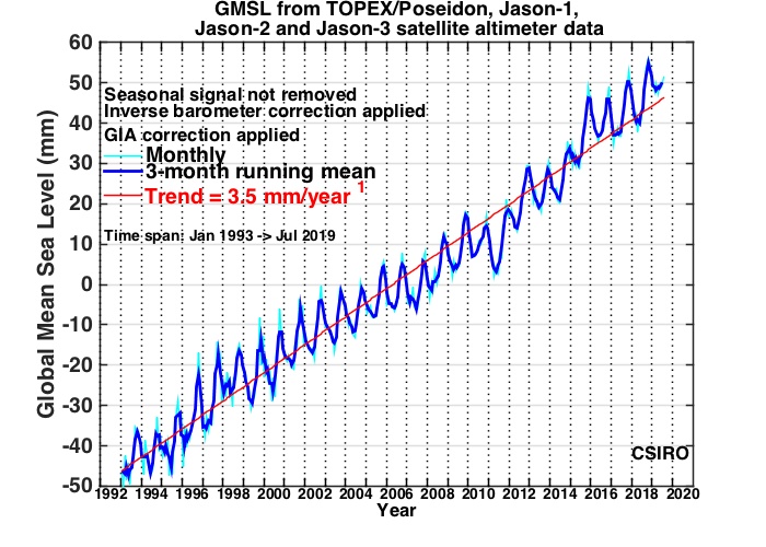 Plot of global sea level from 1993 to 2020