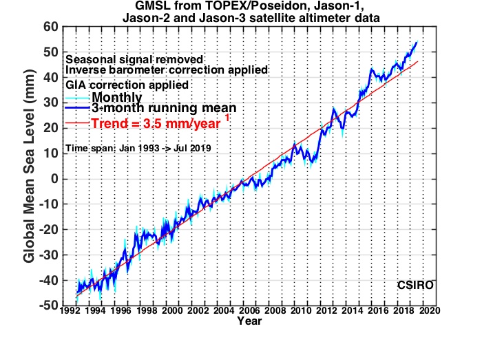 Plot of global sea level from 1993 to 2020