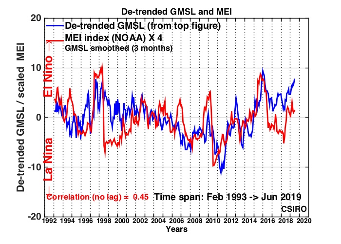 Plot of global sea level vs the MEI index since 1993 