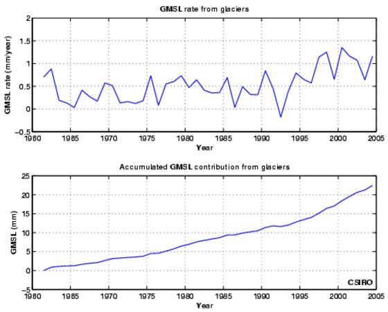 Plot of glacier contributions to global sea level