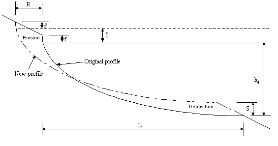 Diagram showing the effect of wave action on a shore