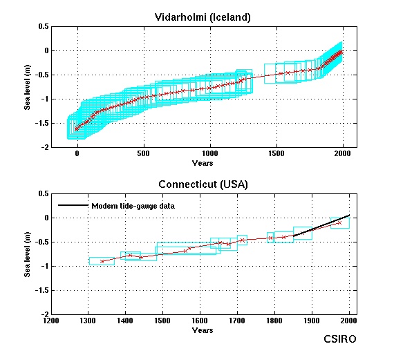 Figure of sea level estimates from salt marshes