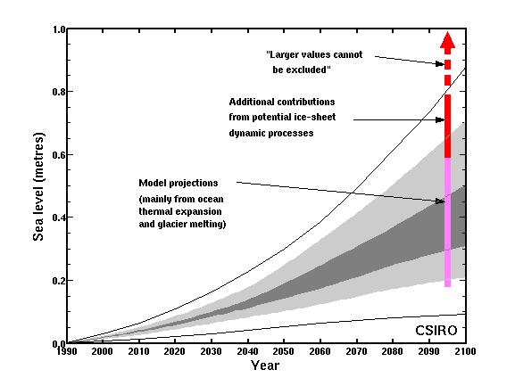 IPCC projections
